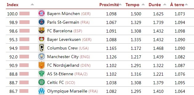 九游互动-CIES评选最具传控风格球队排名：拜仁巴黎巴萨前三 曼城第六